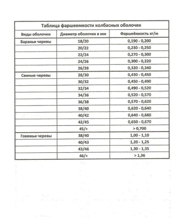 Оболонка Для Ковбас. Кишки 18/20, 20/22, 22/24, 24/26, 90 м