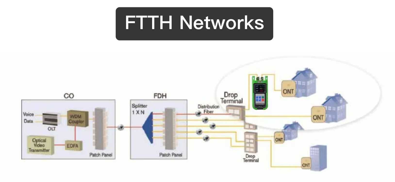PON Meter (essencial em Telecomunicações)