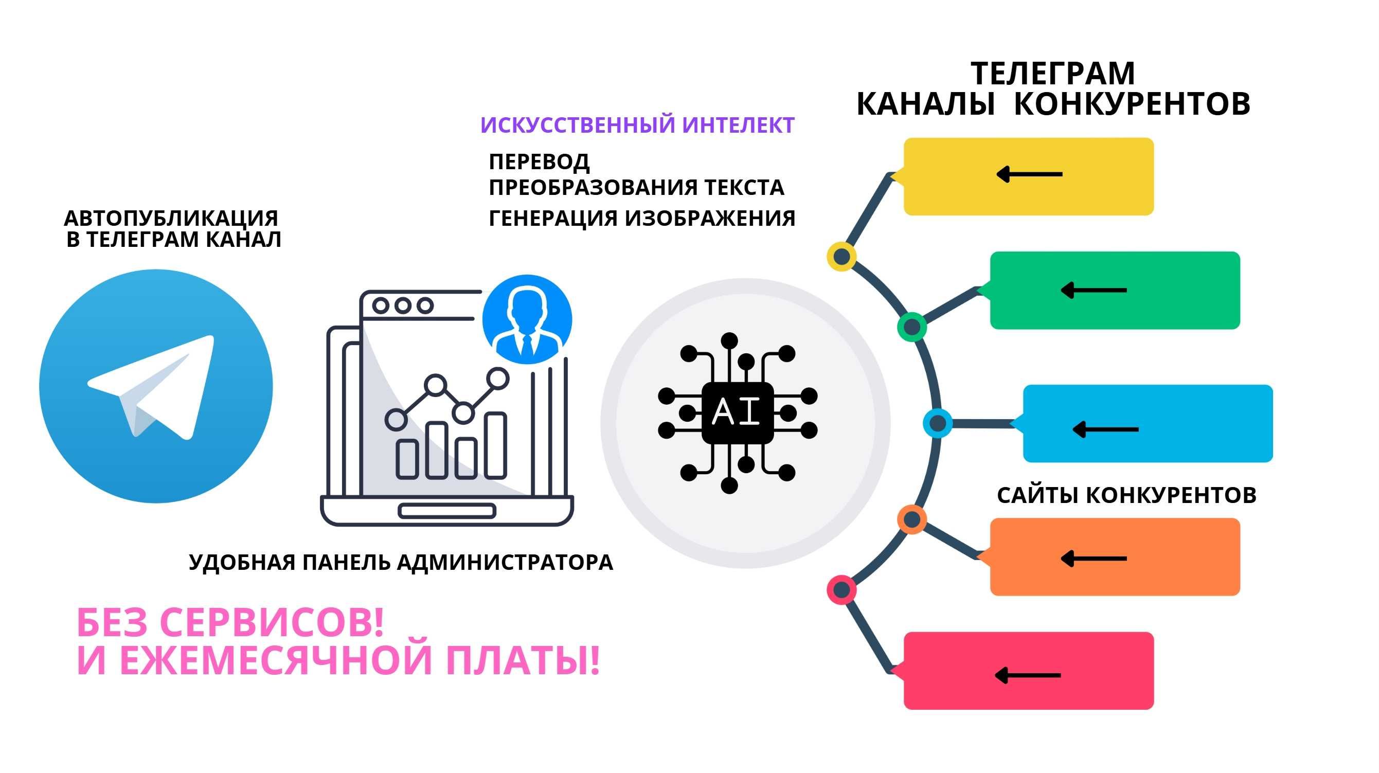 Автоматизация Телеграм каналов Авто наполнение, ИИ ТЕЛЕГРАМ БОТ
