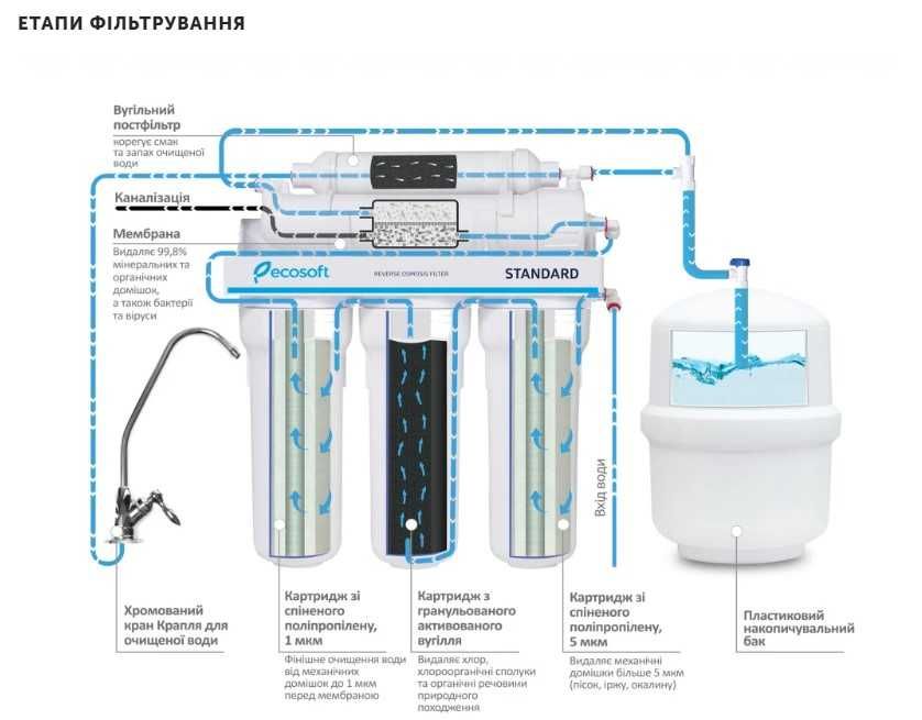 Cистеми зворот.осмосу Ecosoft Standard 5-50 та 6-50, монтаж/сервіс