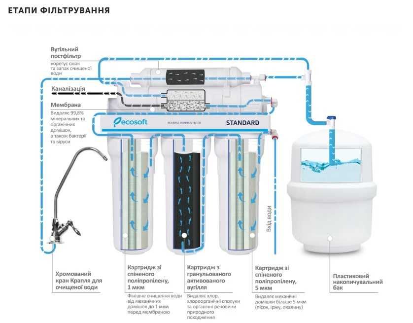 Зворот.осмос Ecosoft Standard 5-50, 5-ти ступінч система очищення води