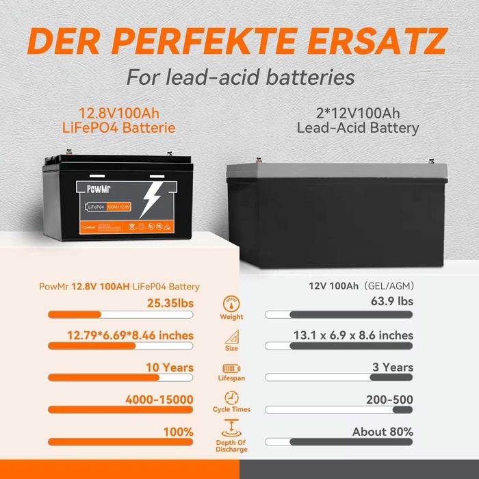 LiFePO4 Акумулятор PowMr mini 100AH 12.8V (1200W*h) для будинку, котла