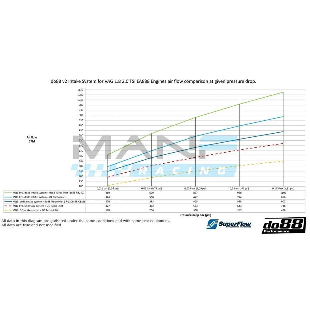 Admissão do88 Golf 7/7.5 GTI/R / VW Golf 8 GTI/R Clubsport