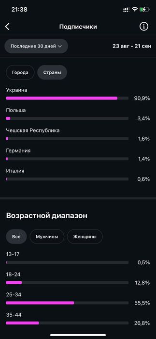 Сторінка на 12.1 к підписників 100% живої аудиторіі/ аккаунт Instagram