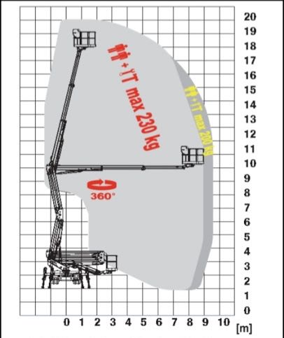 Podnośnik koszowy zwyżka Katowice wynajem  20m 230kg Wycinka drzew
