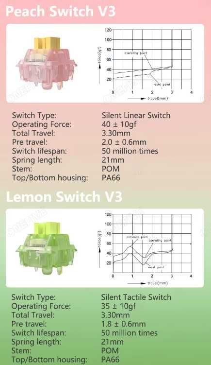 Безшумні світчі Outemu Silent -  Peach V3\Lemon V3