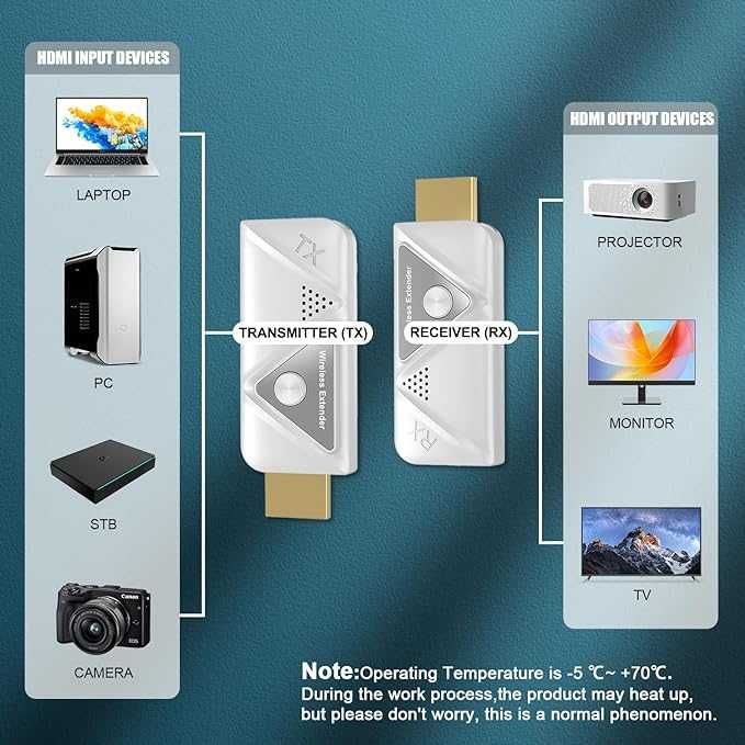 Bezprzewodowy nadajnik i odbiornik HDMI