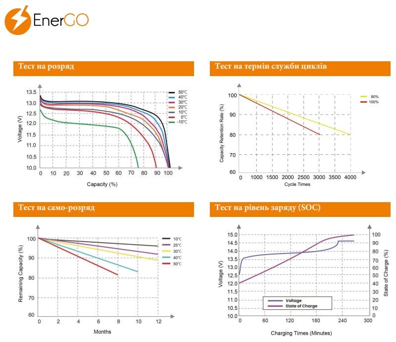 Акумулятор EnerGo LiFePO4 12V 200Ah
