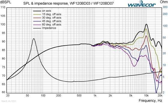 NOWY Głośnik niskośredniotonowy Wavecor WF120BD07 12cm 4 Ohm -30%