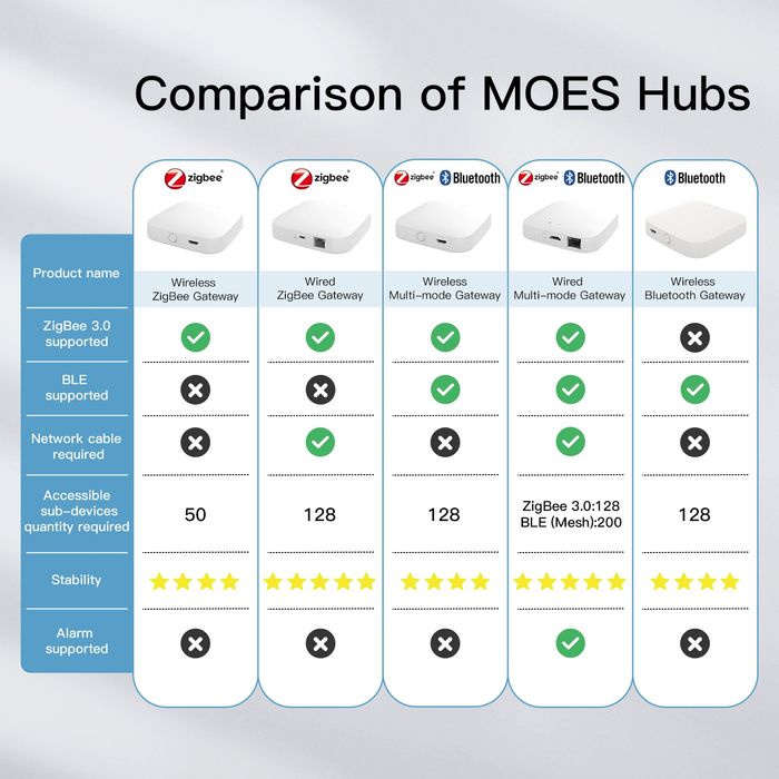 Беспроводной Zigbee/Bluetooth-шлюз Moes  SmartLife, Tuya