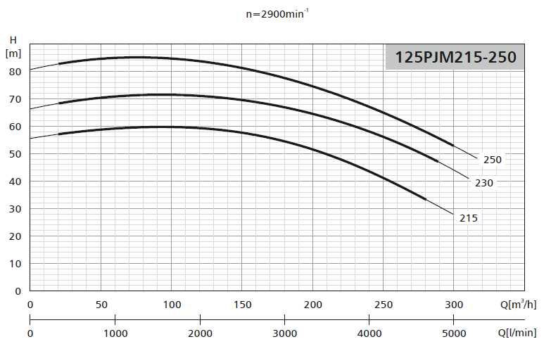 Pompa do wody LFP 125 PJM 215 z silnikiem 45 kW 2900 obr/min