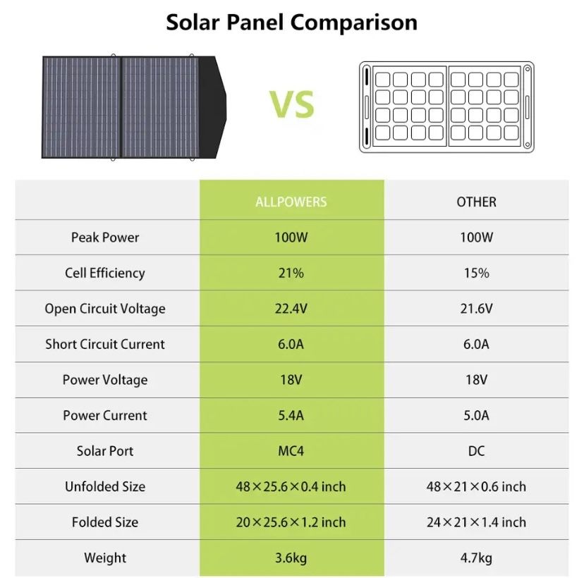 Panel solarny 100W firmy Allpowers