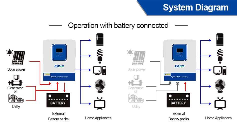 Гібридний інвертор EASUN POWER ISolar-SMG-II-4KW-24v-WIFI 100А