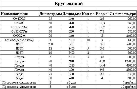 Кругляк разный, проволока нержавейка