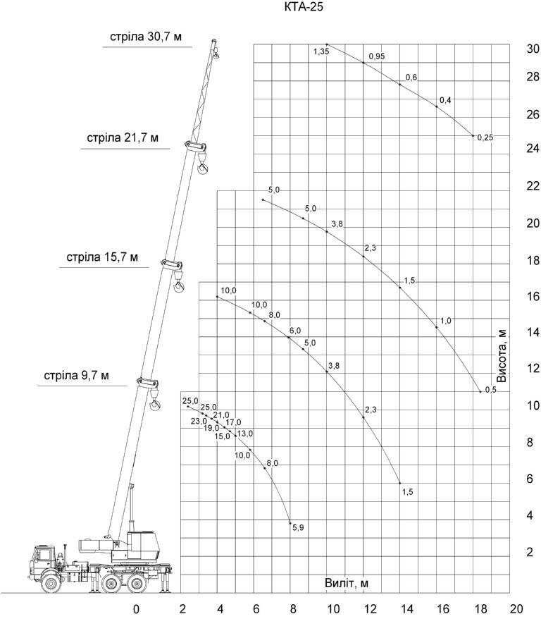 Оренда, послуги Автокрану 25 тн (Н=21 м), 14 тн (Н=14 м)