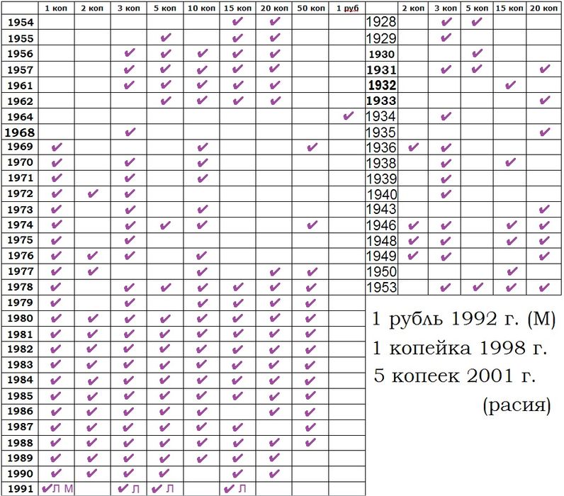 Монеты 192 штуки 1,2,3,5,10,15,20,50 копеек От 1928 до 1991