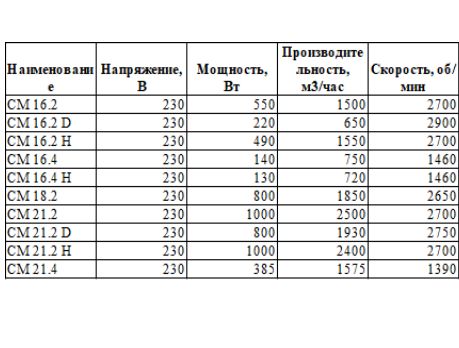 Радиальный,центробежный,пылевой вентилятор Dundar CM/CT 16.2,18.2,21.2