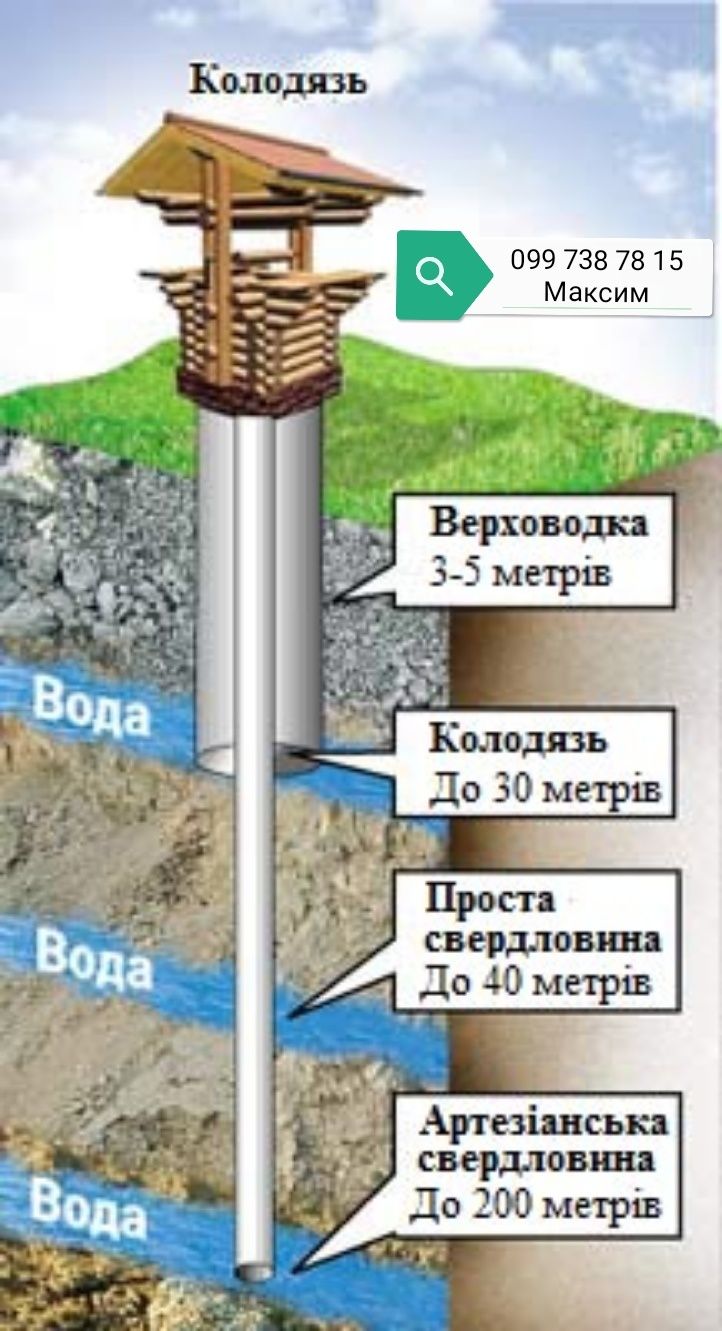 Пошук води для буріння свердловин та копання криниці