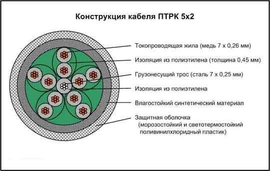 Военный кабель провод-розетка телефонный ВСКП ПТРК 5 10 20х2 медный РМ