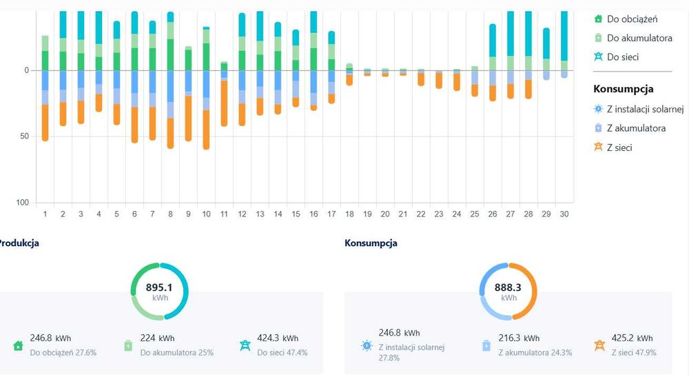 Fotowoltaika magazyn energii pompa ciepła-to się opłaca