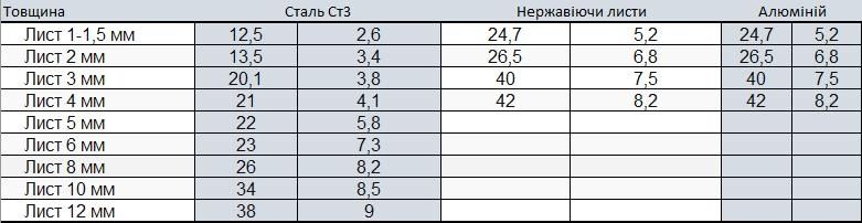 Плазмова різка Бровари