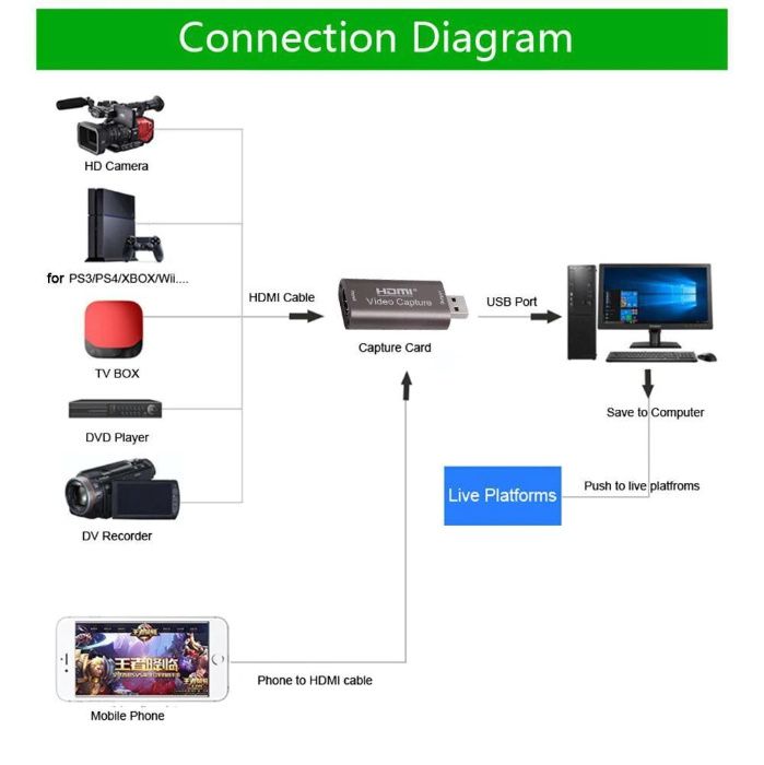 Placa Captura de Vídeo HDMI USB 3.0 4K 1080p 30 FPS *NOVO*